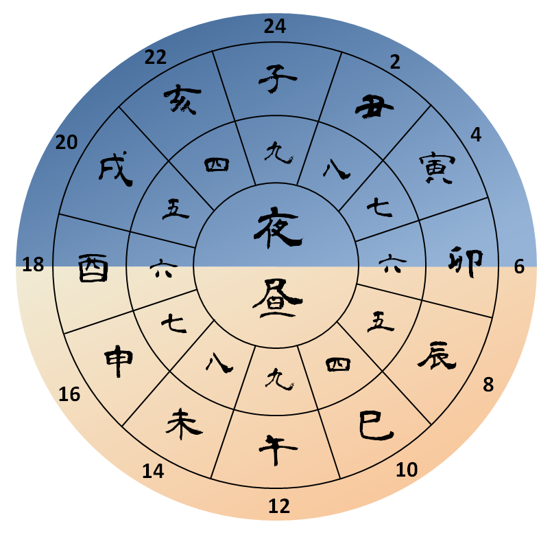 不定時法